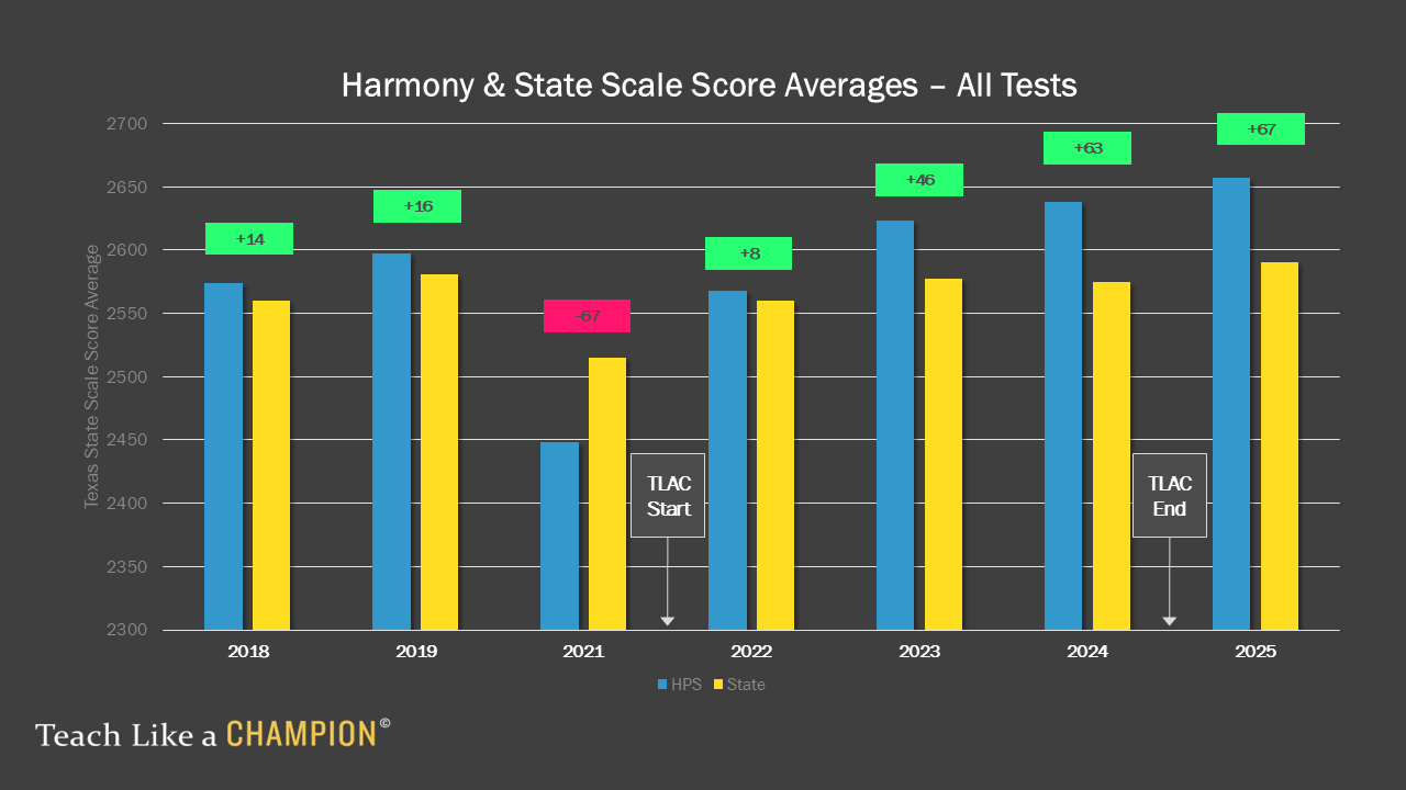 Harmony Data Harmony Data