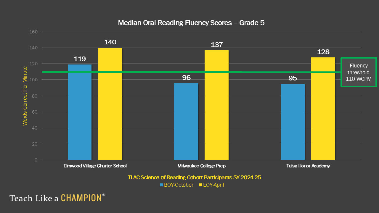 Reading Cohort Reading Cohort
